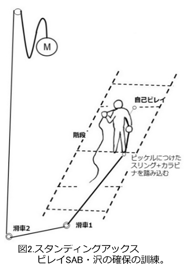 図2スタンディングアックスビレイ